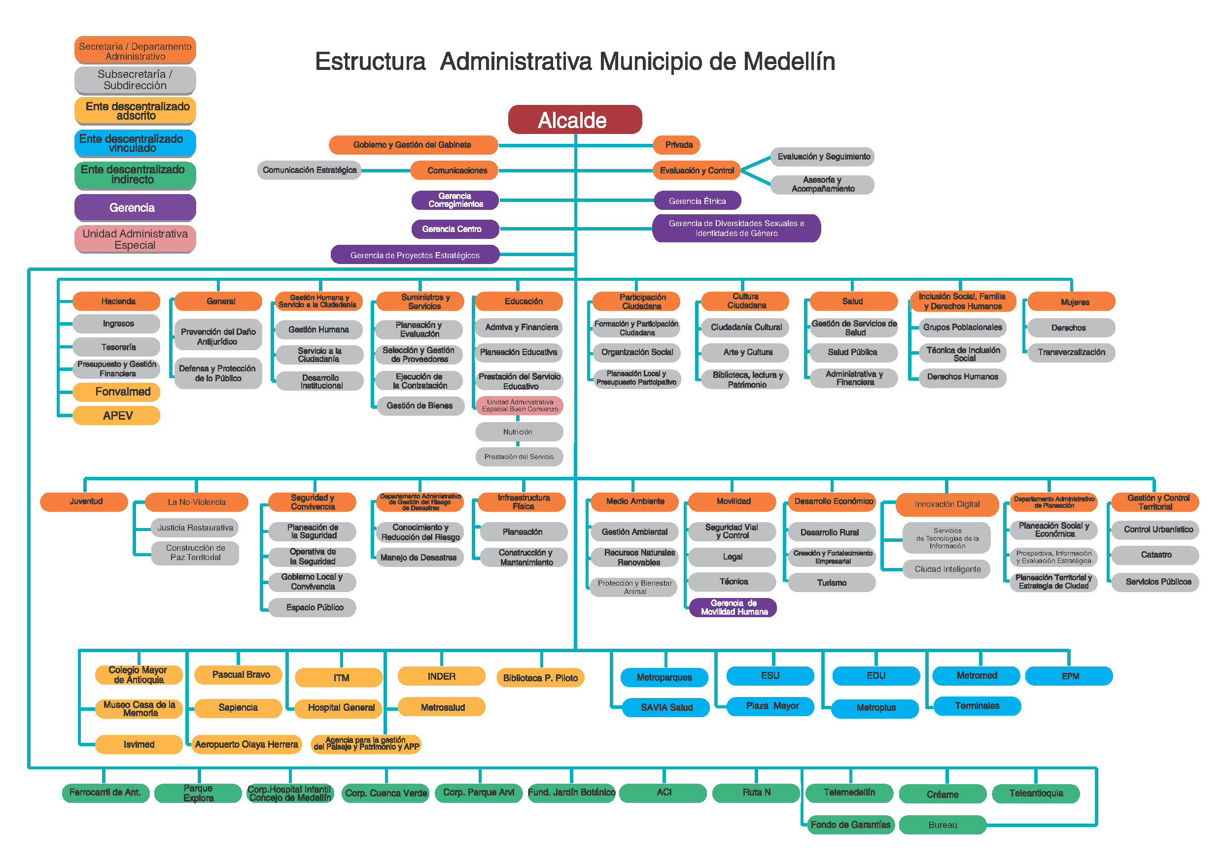 Organigrama del Municipio de Medellìn Organigrama del Municipio de Medellìn